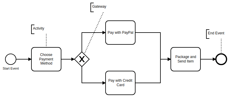 bpmn diagram