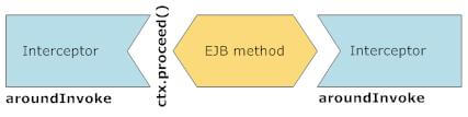 interceptors ejb interceptor functionality