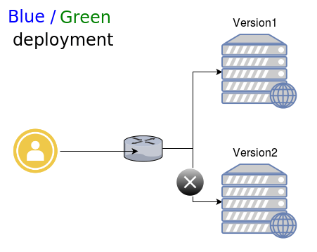 blue green deploy openshift
