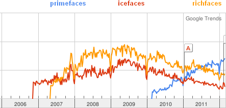trends icefaces vs richfaces vs primefaces