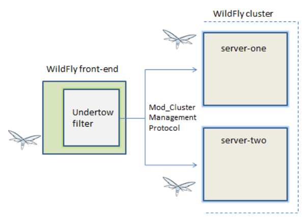WildFly 10.1 new features