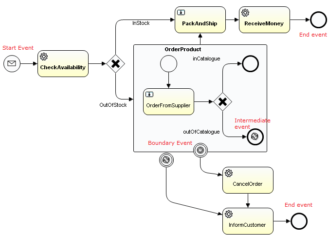 bpmn diagram