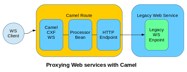 apache camel web services