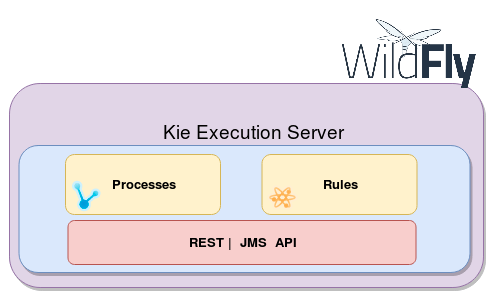 kie execution server wildfly
