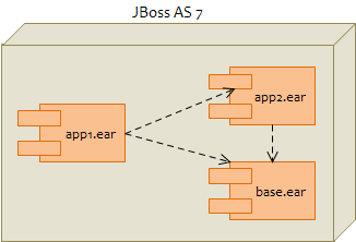 jboss 7 ear dependencies
