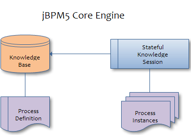 jbpm 5 engine