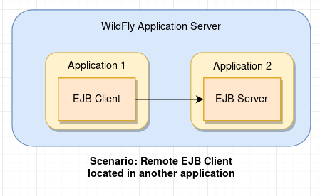 wildfly remote ejb client tutorial