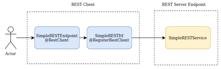 Using the Microprofile REST API with WildFly