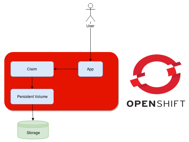 openshift storage