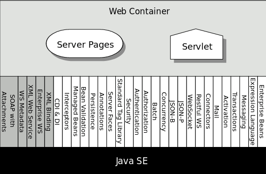 How to manage SOAP Web Services in Jakarta EE applications