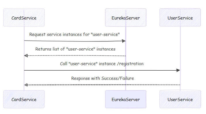 spring cloud service discovery with eureka tutorial