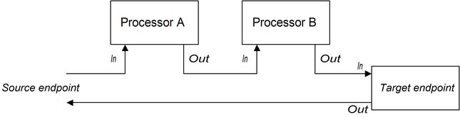 camel processor modify message