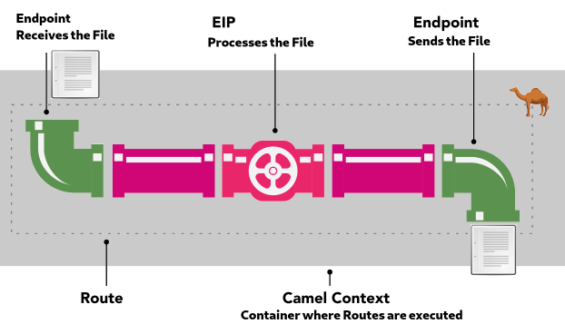 camel file component