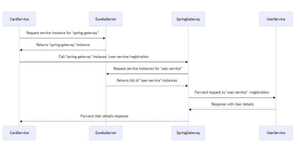 spring cloud gateway step-by-step guide